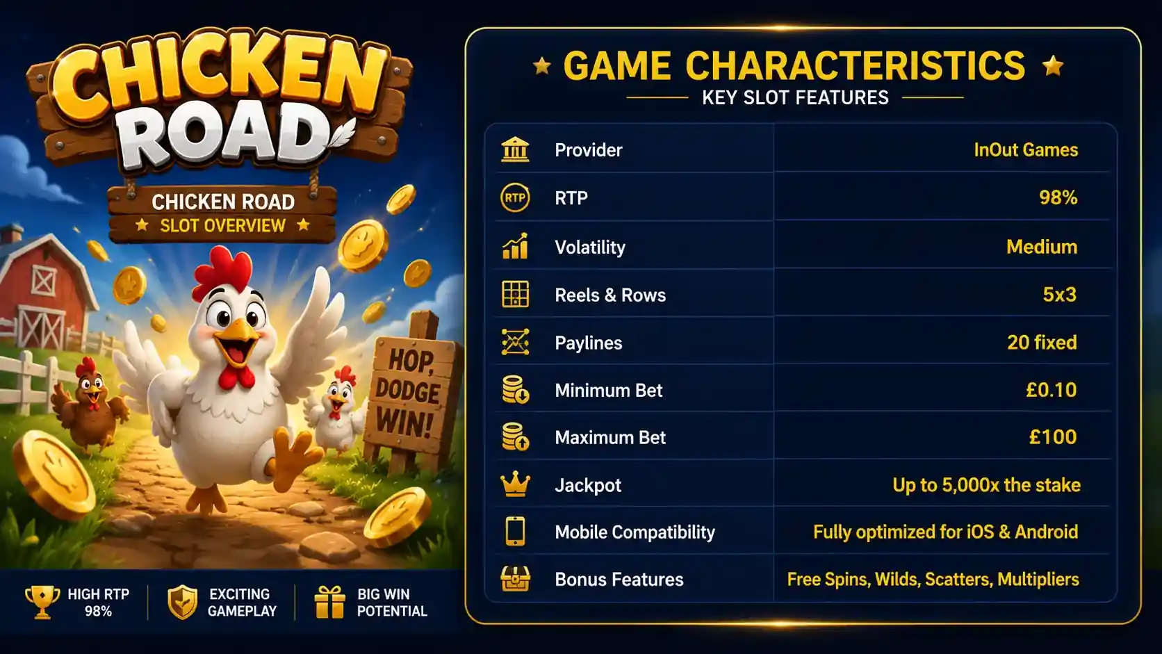 Key slot features and game statistics overview for Chicken Road